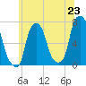 Port Washington tide chart for Monday, June 23, 2025