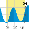 Port Washington tide chart for Tuesday, June 24, 2025