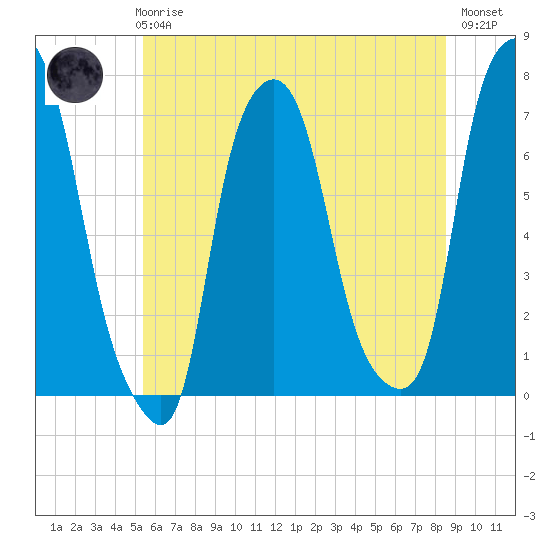 Port Washington tide chart for Wednesday, June 25, 2025