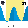 Port Washington tide chart for Wednesday, June 25, 2025