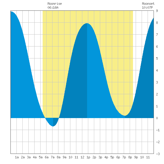 Port Washington tide chart for Thursday, June 26, 2025