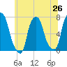 Port Washington tide chart for Thursday, June 26, 2025