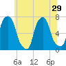Port Washington tide chart for Sunday, June 29, 2025