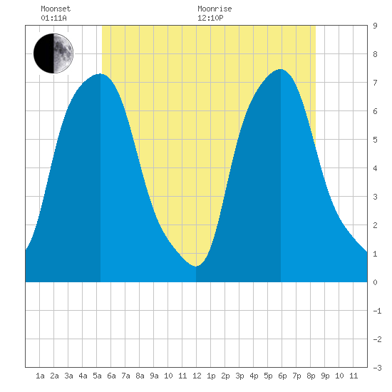 Port Washington tide chart for Monday, June 2, 2025