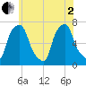Port Washington tide chart for Monday, June 2, 2025