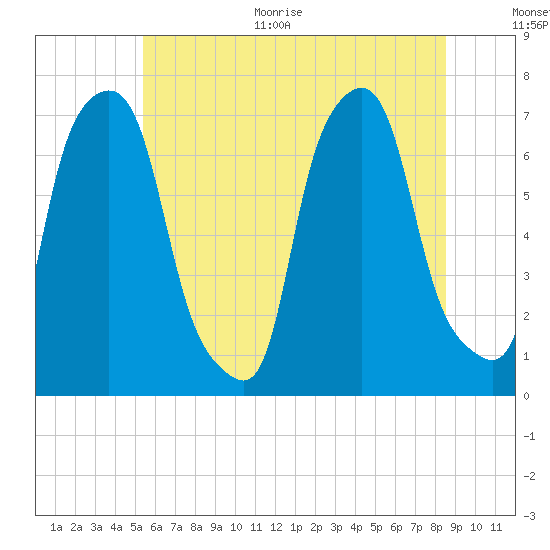 Port Washington tide chart for Monday, June 30, 2025