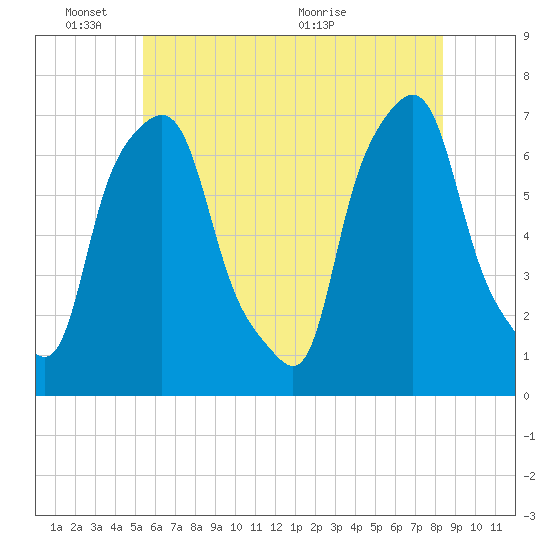 Port Washington tide chart for Tuesday, June 3, 2025