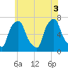 Port Washington tide chart for Tuesday, June 3, 2025
