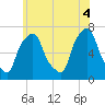Port Washington tide chart for Wednesday, June 4, 2025