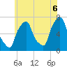 Port Washington tide chart for Friday, June 6, 2025