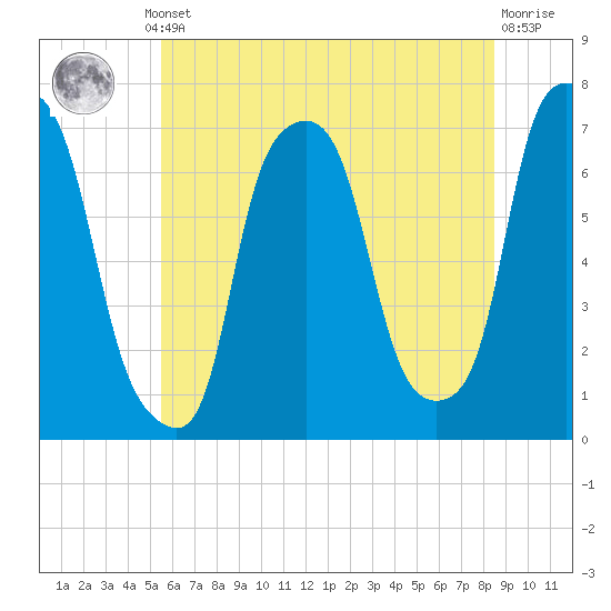 Port Washington tide chart for Thursday, July 10, 2025