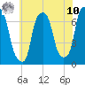 Port Washington tide chart for Thursday, July 10, 2025