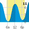 Port Washington tide chart for Friday, July 11, 2025
