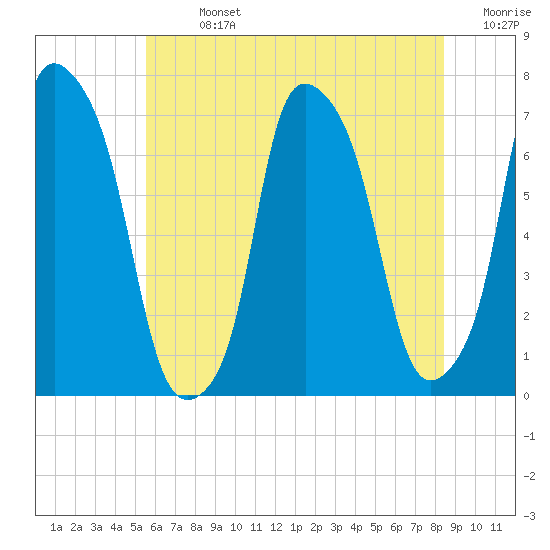 Port Washington tide chart for Sunday, July 13, 2025