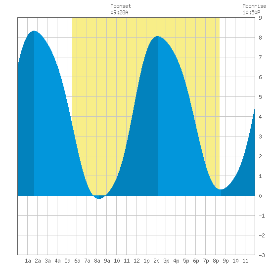 Port Washington tide chart for Monday, July 14, 2025