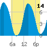 Port Washington tide chart for Monday, July 14, 2025