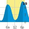 Port Washington tide chart for Saturday, July 19, 2025