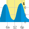 Port Washington tide chart for Tuesday, July 1, 2025