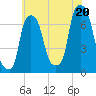 Port Washington tide chart for Sunday, July 20, 2025