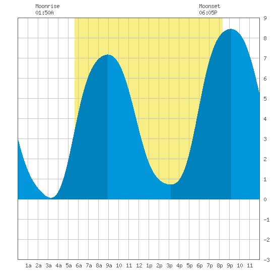 Port Washington tide chart for Monday, July 21, 2025