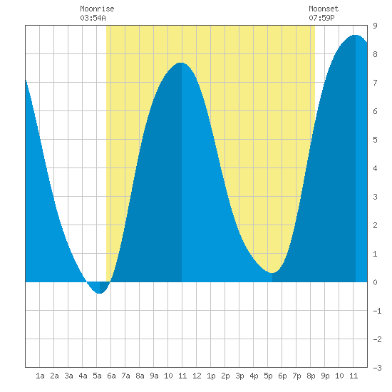 Port Washington tide chart for Wednesday, July 23, 2025
