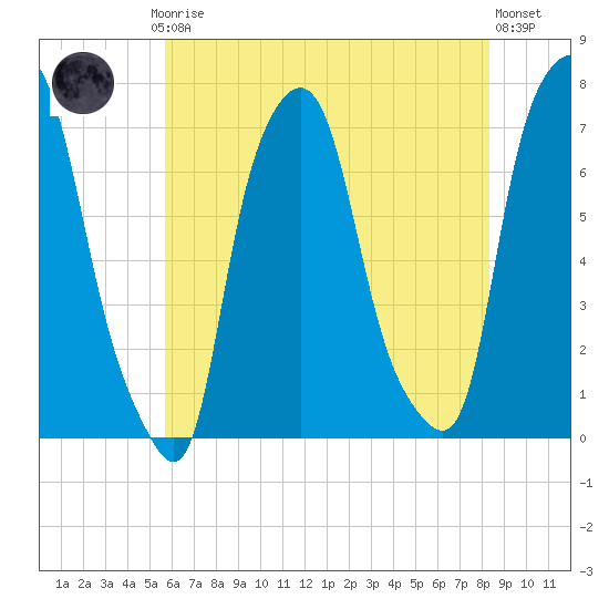 Port Washington tide chart for Thursday, July 24, 2025