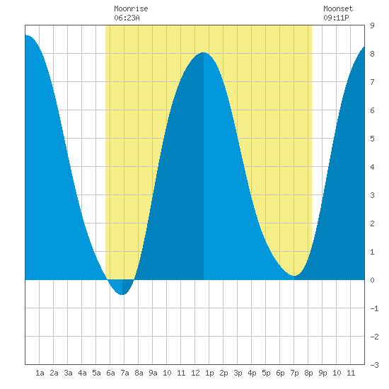 Port Washington tide chart for Friday, July 25, 2025