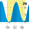 Port Washington tide chart for Saturday, July 26, 2025