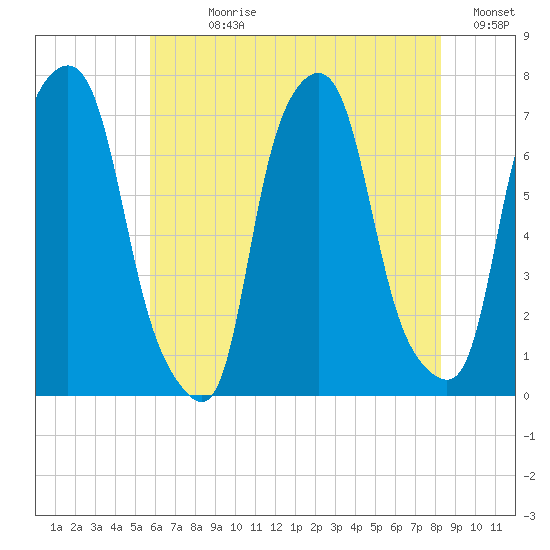Port Washington tide chart for Sunday, July 27, 2025