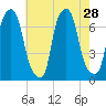 Port Washington tide chart for Monday, July 28, 2025