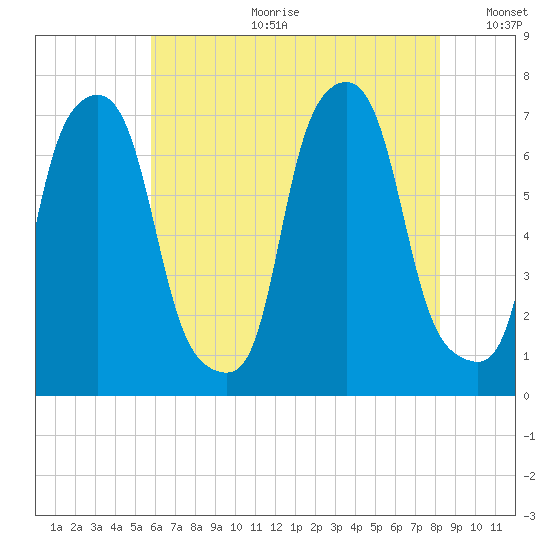 Port Washington tide chart for Tuesday, July 29, 2025