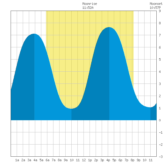 Port Washington tide chart for Wednesday, July 30, 2025
