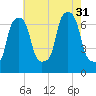 Port Washington tide chart for Thursday, July 31, 2025