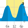 Port Washington tide chart for Thursday, July 3, 2025