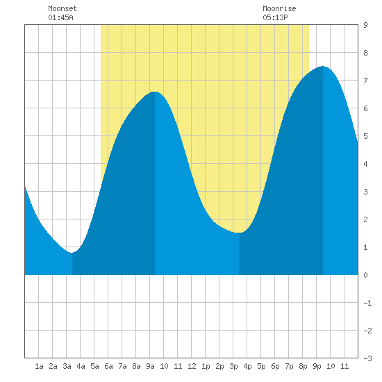 Port Washington tide chart for Sunday, July 6, 2025