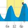 Port Washington tide chart for Sunday, July 6, 2025