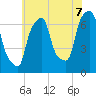 Port Washington tide chart for Monday, July 7, 2025