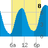 Port Washington tide chart for Tuesday, July 8, 2025