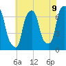 Port Washington tide chart for Wednesday, July 9, 2025