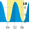 Port Washington tide chart for Sunday, August 10, 2025