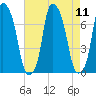 Port Washington tide chart for Monday, August 11, 2025