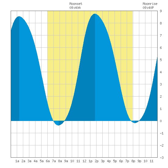 Port Washington tide chart for Tuesday, August 12, 2025