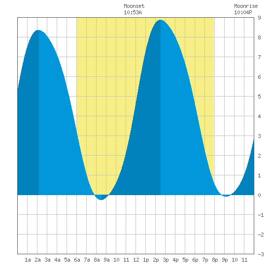 Port Washington tide chart for Wednesday, August 13, 2025