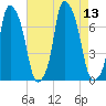 Port Washington tide chart for Wednesday, August 13, 2025