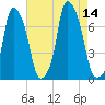 Port Washington tide chart for Thursday, August 14, 2025