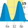 Port Washington tide chart for Friday, August 15, 2025