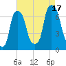Port Washington tide chart for Sunday, August 17, 2025