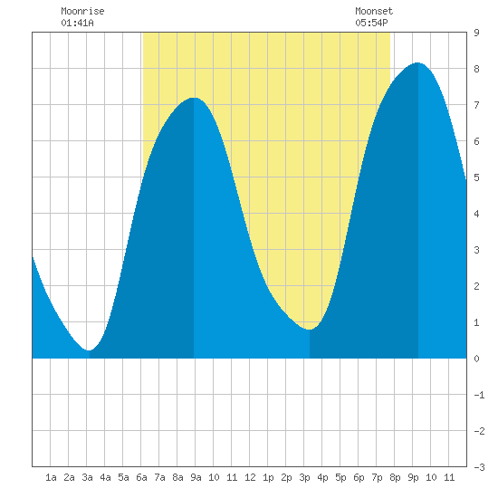 Port Washington tide chart for Tuesday, August 19, 2025