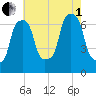 Port Washington tide chart for Friday, August 1, 2025