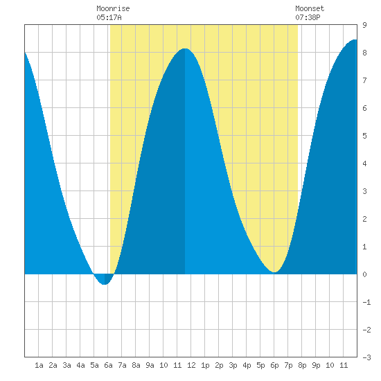 Port Washington tide chart for Friday, August 22, 2025